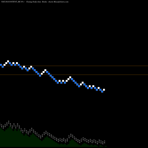 Free Renko charts Digicontent Limited DGCONTENT_BE share NSE Stock Exchange 