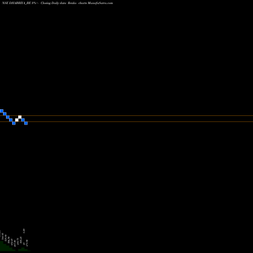 Free Renko charts Dhabriya Polywood Ltd. DHABRIYA_BE share NSE Stock Exchange 