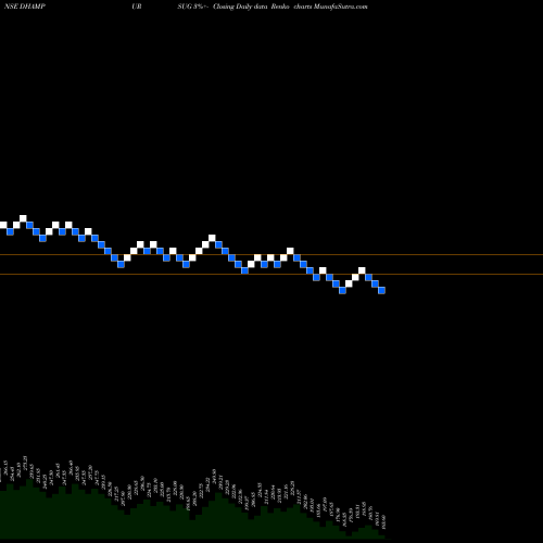 Free Renko charts Dhampur Sugar Mills Limited DHAMPURSUG share NSE Stock Exchange 