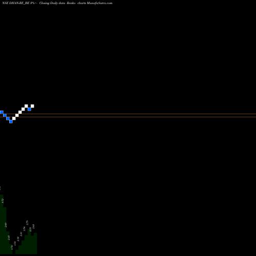 Free Renko charts Dhanlaxmi Bank Ltd DHAN-RE_BE share NSE Stock Exchange 