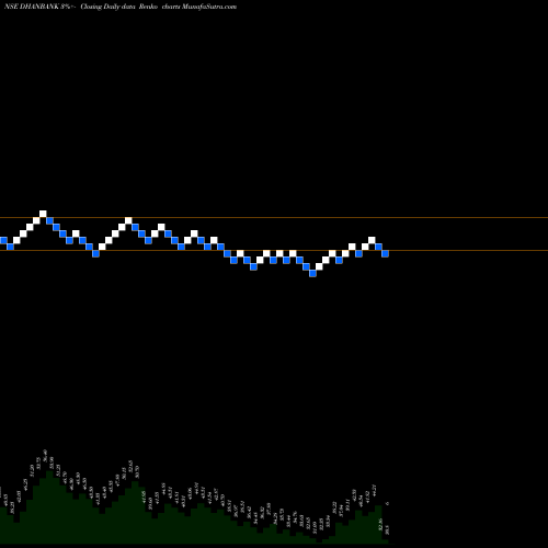 Free Renko charts Dhanlaxmi Bank Limited DHANBANK share NSE Stock Exchange 