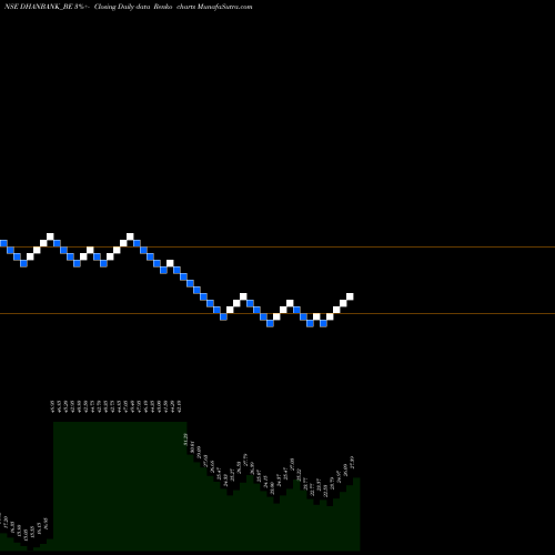 Free Renko charts Dhanlaxmi Bank Limited DHANBANK_BE share NSE Stock Exchange 