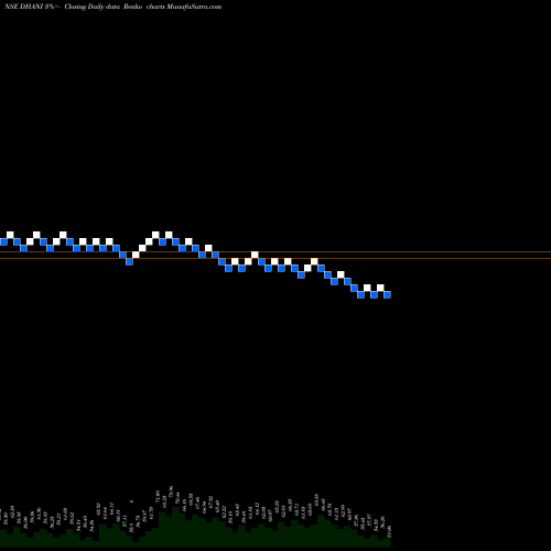 Free Renko charts Dhani Services Limited DHANI share NSE Stock Exchange 