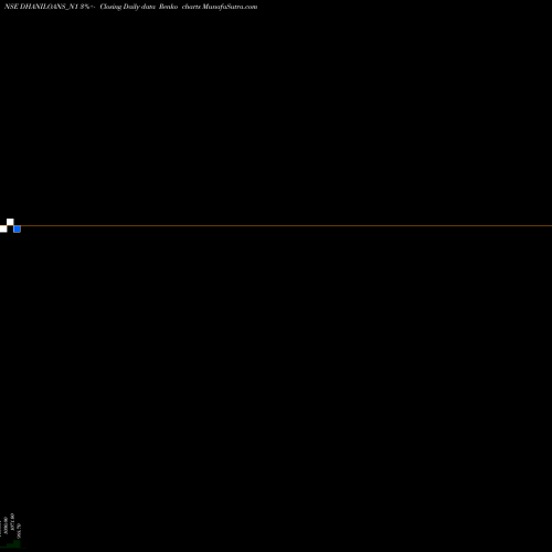 Free Renko charts Dhani Loans & Serv Ltd DHANILOANS_N1 share NSE Stock Exchange 