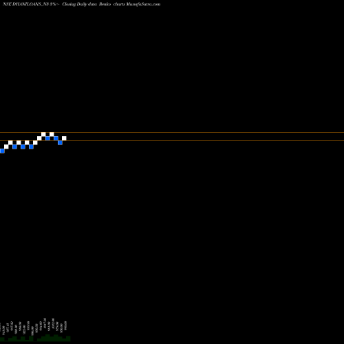 Free Renko charts Dhani Loans & Serv Ltd DHANILOANS_N3 share NSE Stock Exchange 