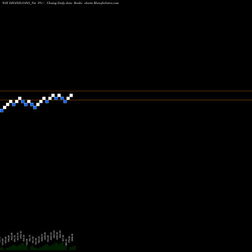 Free Renko charts Dhani Loans & Serv Ltd DHANILOANS_N4 share NSE Stock Exchange 