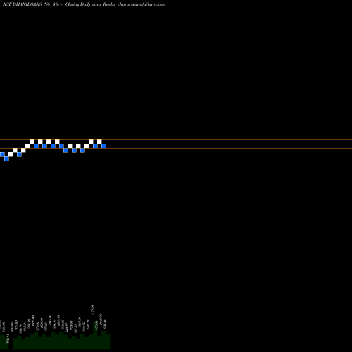 Free Renko charts Dhani Loans & Serv Ltd DHANILOANS_N6 share NSE Stock Exchange 