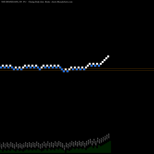 Free Renko charts Dhani Loans & Serv Ltd DHANILOANS_N8 share NSE Stock Exchange 