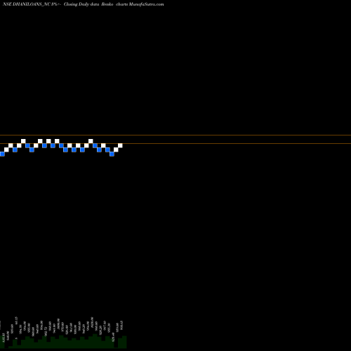 Free Renko charts Dhani Loans & Serv Ltd DHANILOANS_NC share NSE Stock Exchange 