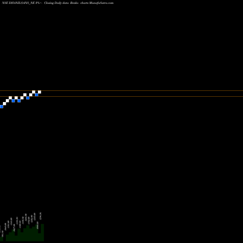 Free Renko charts Dhani Loans & Serv Ltd DHANILOANS_NE share NSE Stock Exchange 
