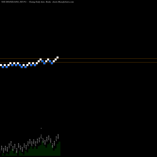 Free Renko charts Dhani Loans & Serv Ltd DHANILOANS_NH share NSE Stock Exchange 