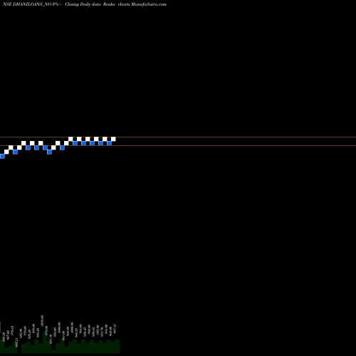 Free Renko charts Dhani Loans & Serv Ltd DHANILOANS_NO share NSE Stock Exchange 