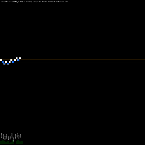 Free Renko charts Dhani Loans & Serv Ltd DHANILOANS_NP share NSE Stock Exchange 