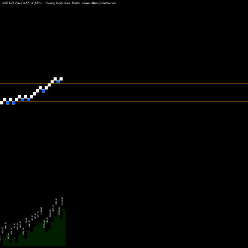 Free Renko charts Dhani Loans & Serv Ltd DHANILOANS_NQ share NSE Stock Exchange 