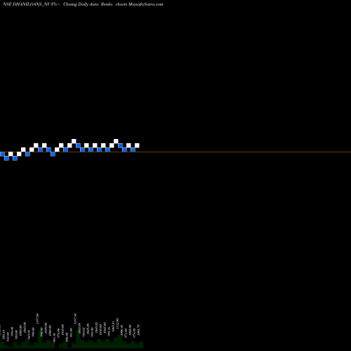Free Renko charts Sec Re Ncd 11% Sr.v DHANILOANS_NV share NSE Stock Exchange 