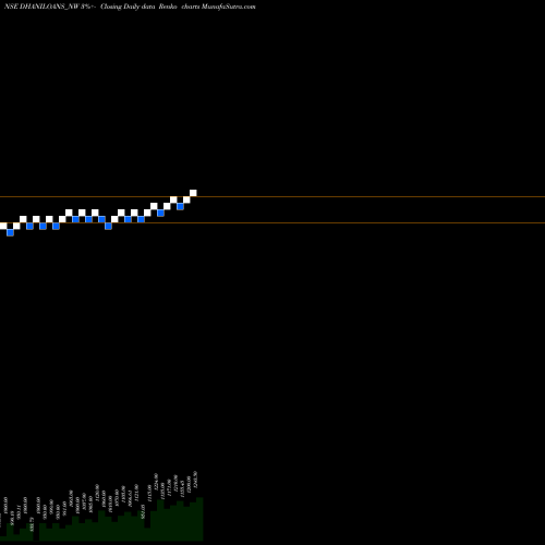 Free Renko charts Sec Re Ncd 0% Sr.vi DHANILOANS_NW share NSE Stock Exchange 