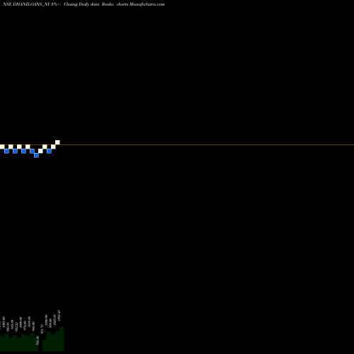 Free Renko charts Sec Re Ncd 0% Sr.i DHANILOANS_NY share NSE Stock Exchange 
