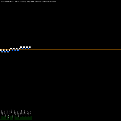 Free Renko charts Sec Re Ncd 10.49% Sr.vii DHANILOANS_Y5 share NSE Stock Exchange 