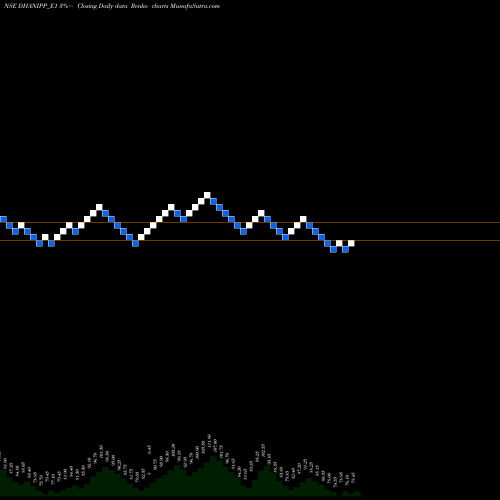 Free Renko charts Dhani Rs.1.10 Ppd Up DHANIPP_E1 share NSE Stock Exchange 
