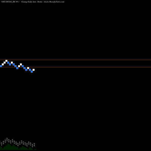 Free Renko charts Dhani Services Limited DHANI_BE share NSE Stock Exchange 