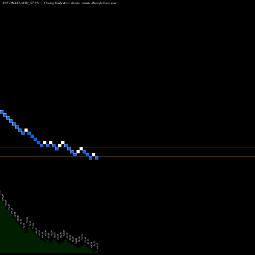 Free Renko charts Dhanlaxmi Crop Science L DHANLAXMI_ST share NSE Stock Exchange 