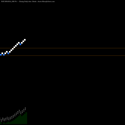 Free Renko charts Dhansa Labs Limited DHANSA_SM share NSE Stock Exchange 