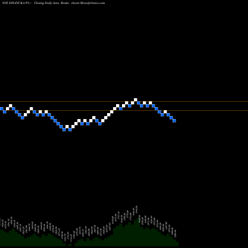 Free Renko charts Dhanuka Agritech Limited DHANUKA share NSE Stock Exchange 
