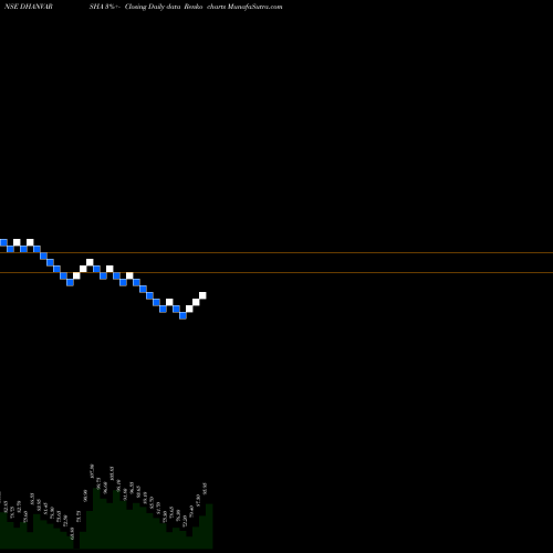 Free Renko charts Dhanvarsha Finvest Ltd DHANVARSHA share NSE Stock Exchange 