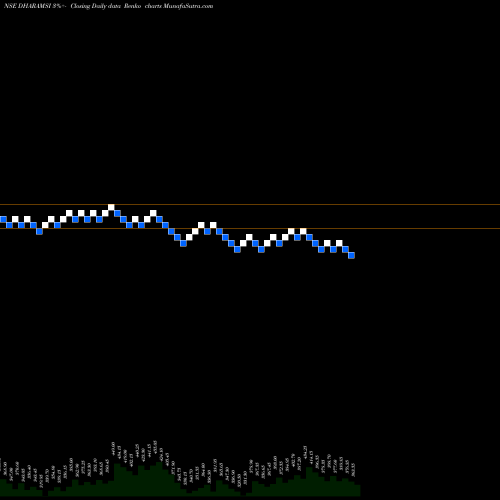 Free Renko charts Dharamsi Morarji Chem Ltd DHARAMSI share NSE Stock Exchange 