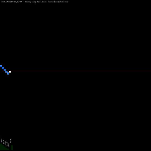 Free Renko charts Dhara Rail Projects Ltd DHARARAIL_ST share NSE Stock Exchange 