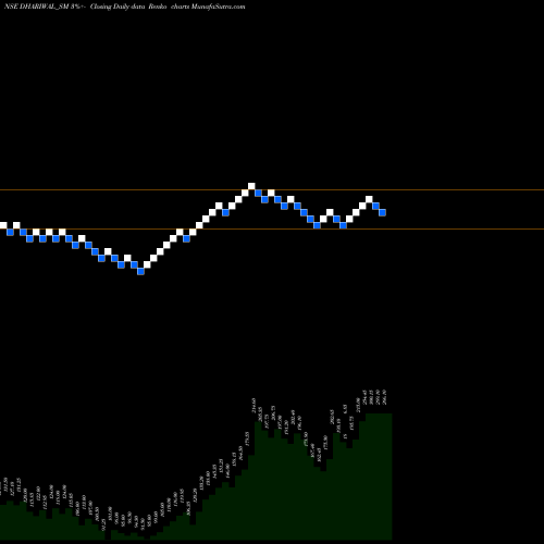 Free Renko charts Dhariwalcorp Limited DHARIWAL_SM share NSE Stock Exchange 