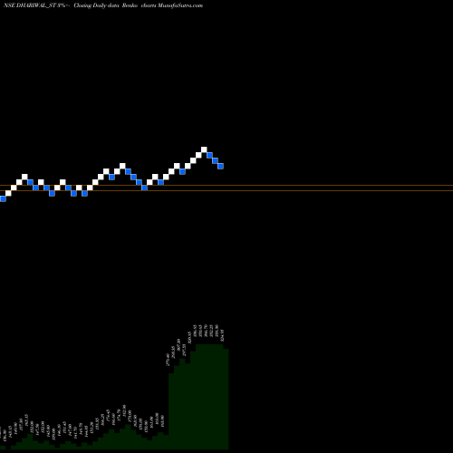 Free Renko charts Dhariwalcorp Limited DHARIWAL_ST share NSE Stock Exchange 