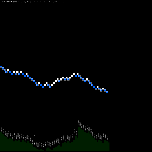 Free Renko charts Dharmaj Crop Guard Ltd DHARMAJ share NSE Stock Exchange 