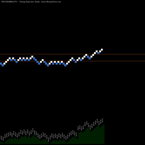 Free Renko charts Dharmaj Crop Guard Ltd DHARMAJ share NSE Stock Exchange 