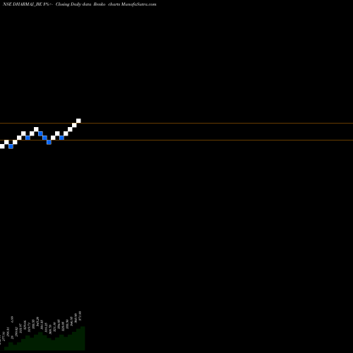 Free Renko charts Dharmaj Crop Guard Ltd DHARMAJ_BE share NSE Stock Exchange 