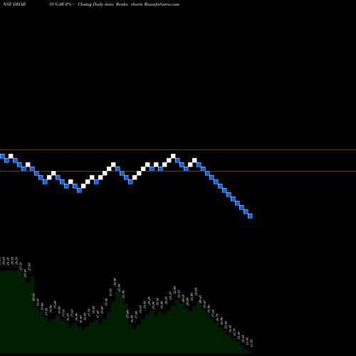 Free Renko charts Dharani Sugars & Chemicals Limited DHARSUGAR share NSE Stock Exchange 
