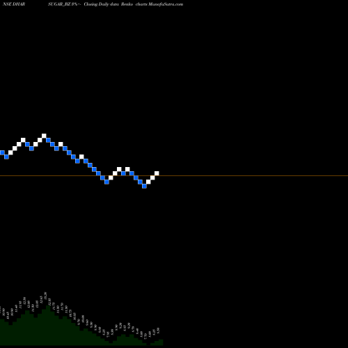 Free Renko charts Dharanisugars &chemicals DHARSUGAR_BZ share NSE Stock Exchange 