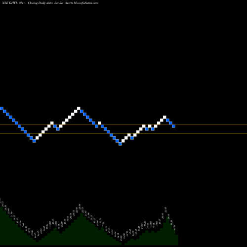 Free Renko charts Dewan Housing Finance Corporation Limited DHFL share NSE Stock Exchange 