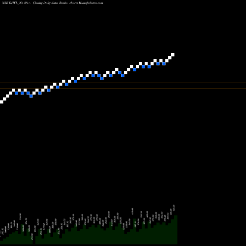 Free Renko charts Sec Red Ncd 9.25% Sr. 5b DHFL_NA share NSE Stock Exchange 
