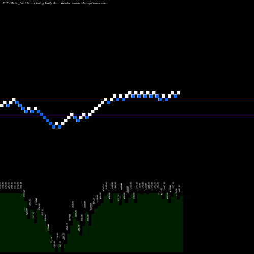 Free Renko charts Sec Red Ncd Sr. 8b DHFL_NF share NSE Stock Exchange 