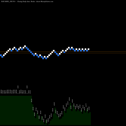 Free Renko charts Sec Red Ncd Sr. 9b DHFL_NH share NSE Stock Exchange 