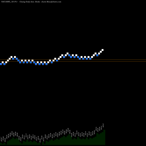 Free Renko charts Sec Red Ncd 9.00% Sr. Ii DHFL_NS share NSE Stock Exchange 