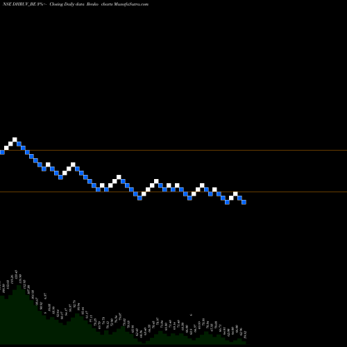 Free Renko charts Dhruv Consultancy Ser Ltd DHRUV_BE share NSE Stock Exchange 