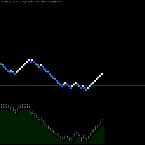 Free Renko charts Docmode Health Tech Ltd DHTL_SM share NSE Stock Exchange 
