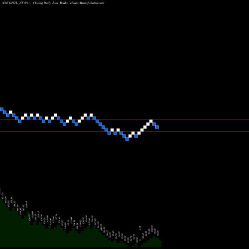 Free Renko charts Docmode Health Tech Ltd DHTL_ST share NSE Stock Exchange 