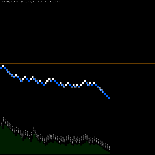 Free Renko charts Dhunseri Investments Limited DHUNINV share NSE Stock Exchange 