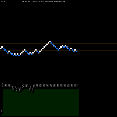 Free Renko charts Diamond Power Infra Ltd DIACABS share NSE Stock Exchange 