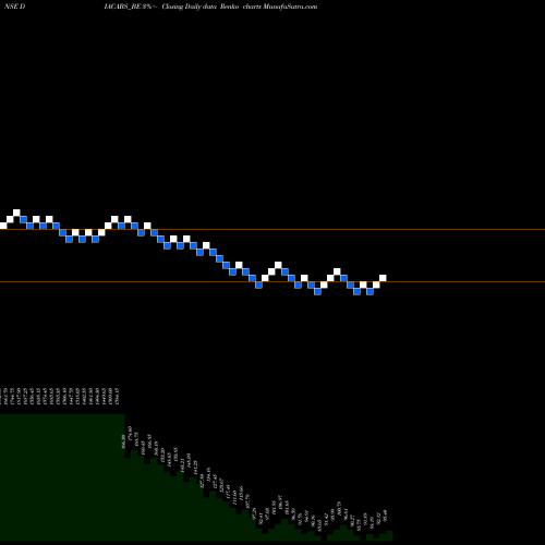 Free Renko charts Diamond Power Infra Ltd DIACABS_BE share NSE Stock Exchange 