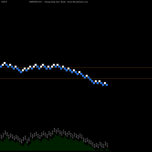 Free Renko charts Diamines & Chemicals Ltd DIAMINESQ share NSE Stock Exchange 