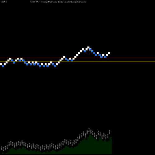 Free Renko charts DIC India Limited DICIND share NSE Stock Exchange 